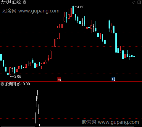 长线波段之多选股指标公式