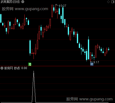 趋势有迹之抄点选股指标公式