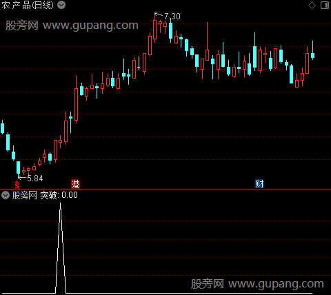 趋势有迹之突破选股指标公式