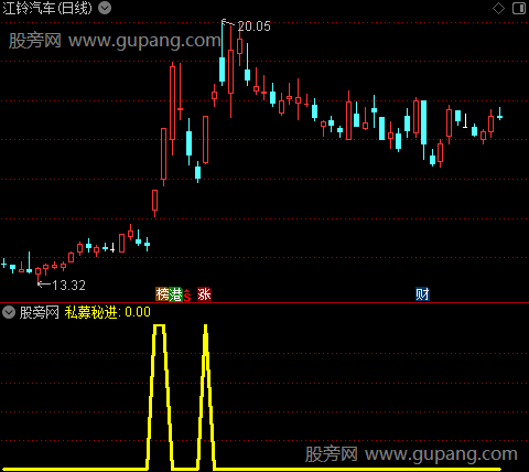 私募秘进之私募秘进选股指标公式