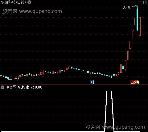 私募秘进之机构建仓选股指标公式