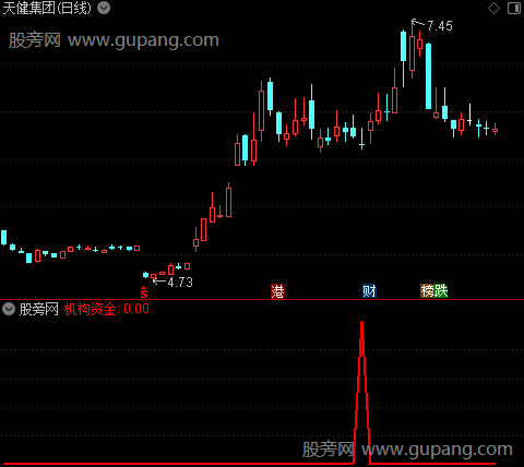 私募秘进之机构资金选股指标公式