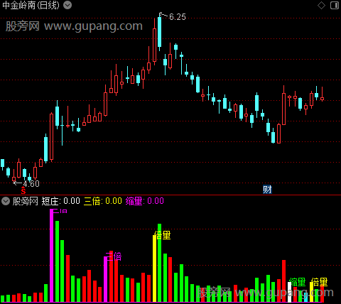 通达信优化倍量柱指标公式