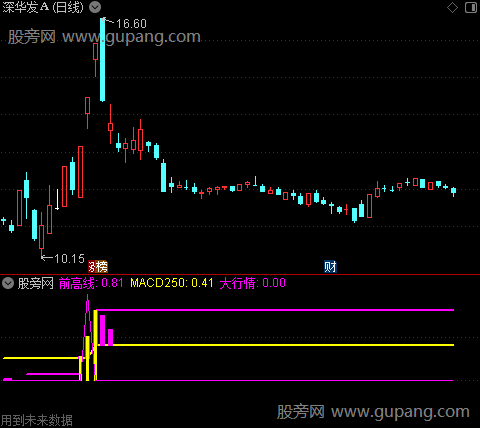 通达信MACD大行情指标公式