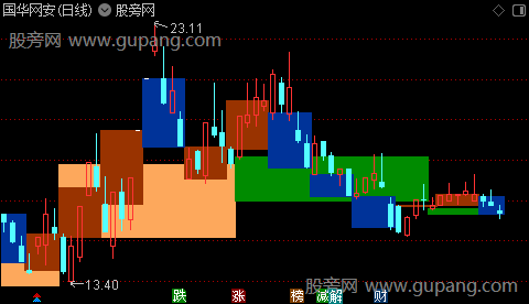 通达信周月区间趋势主图指标公式