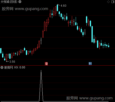 趋势寻牛主图之选股指标公式