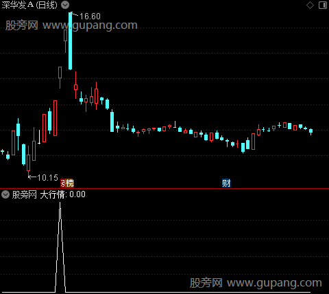 MACD大行情之选股指标公式