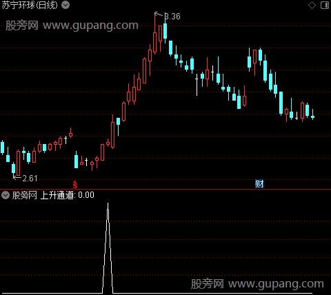 三红共振之上升通道选股指标公式