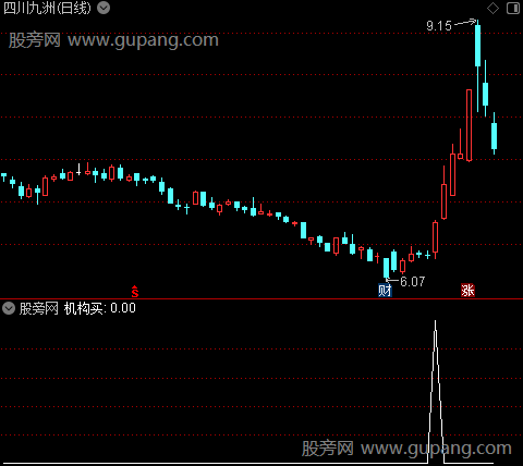 三红共振之机构买选股指标公式