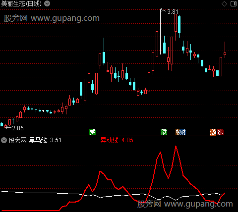 通达信黑马异动线指标公式