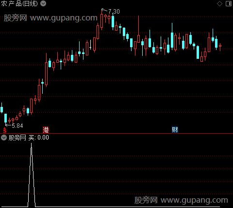 买卖防线之选股指标公式