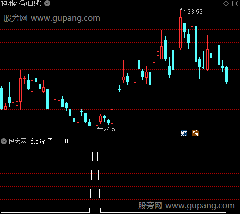 通达信底部放量选股指标公式