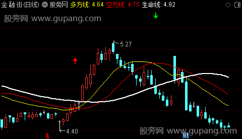 通达信稳妥多空主图指标公式