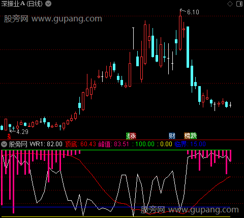 通达信WR顶底介入指标公式