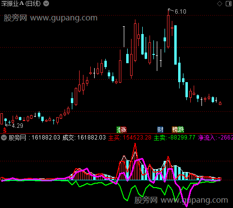 通达信主力买卖资金指标公式