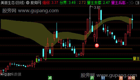 通达信量王支撑画线主图指标公式