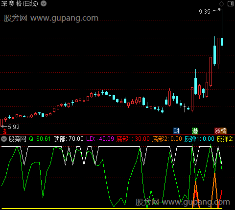 通达信小反弹指标公式