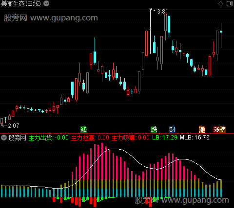 通达信吸筹出货量比指标公式