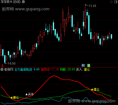 通达信牛股建仓抄底指标公式