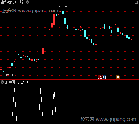 量王支撑画线主图之加仓选股指标公式