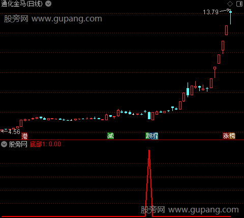 小反弹之底部1选股指标公式