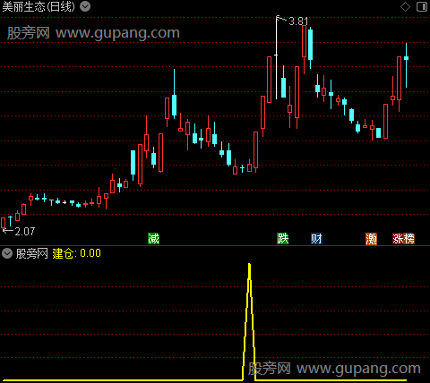 牛股建仓抄底之建仓选股指标公式