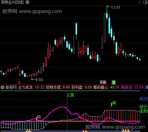 通达信暴风控盘高抛指标公式