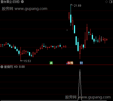 龙回头主图之选股指标公式