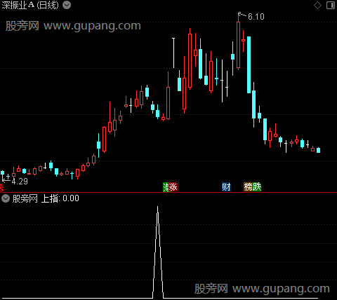 暴风控盘高抛之上指选股指标公式