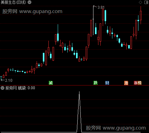 暴风控盘高抛之钱袋选股指标公式