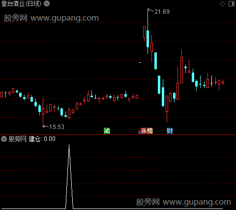 暴风控盘高抛之建仓选股指标公式