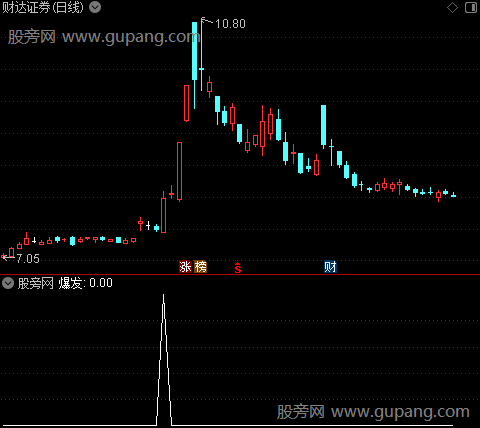 通达信超短爆发选股指标公式