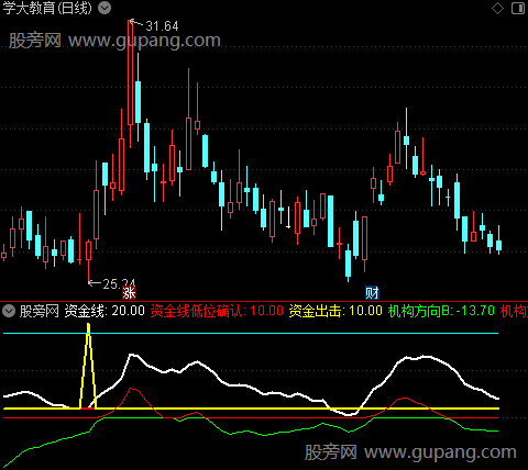 通达信资金出击指标公式