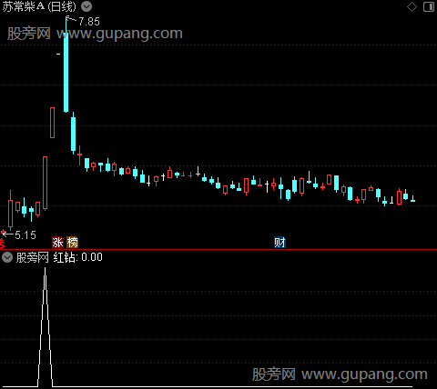 大红灯笼高高主图之红钻选股指标公式