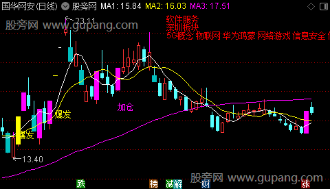 通达信主力吸筹主图指标公式