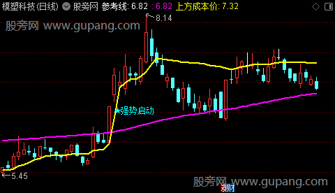 通达信强势启动主图指标公式