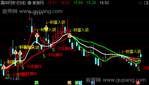 通达信天降横财主图指标公式