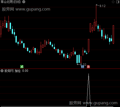 主力吸筹主图之加仓2选股指标公式