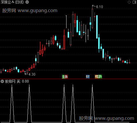 短线买卖波段之选股指标公式