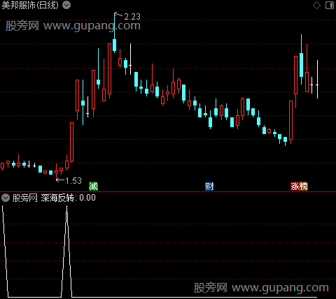 通达信深海反转选股指标公式