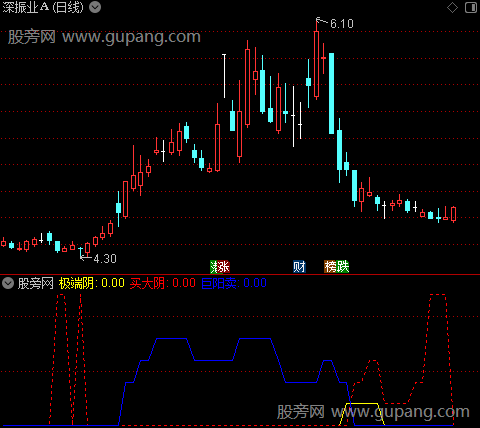 通达信极端阴买大阴指标公式