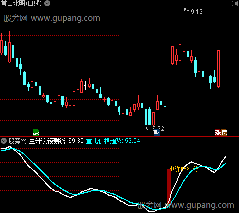 通达信涨停预测指标公式