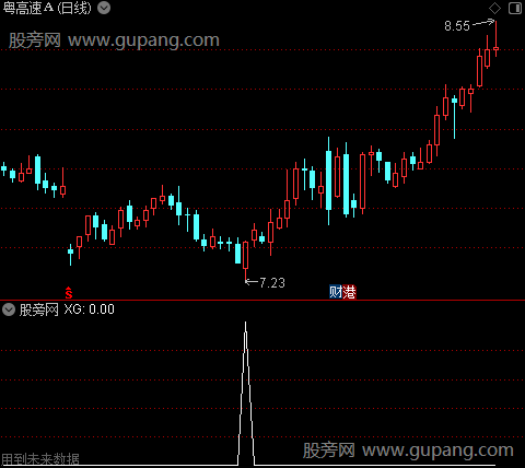 双底构筑主图之选股指标公式