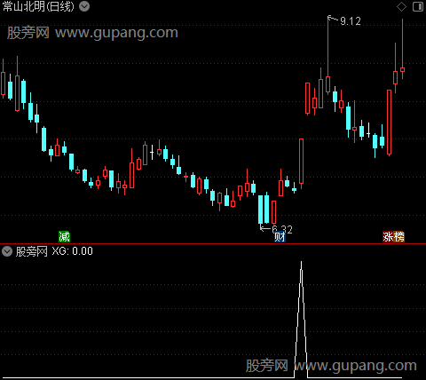 涨停预测之选股指标公式