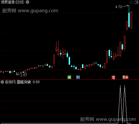 圆弧突破之选股指标公式