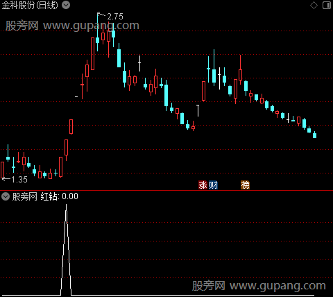 主升起飞主图之红钻选股指标公式