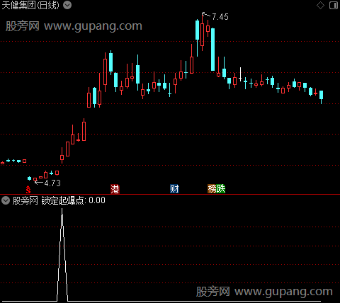 通达信锁定起爆点选股指标公式