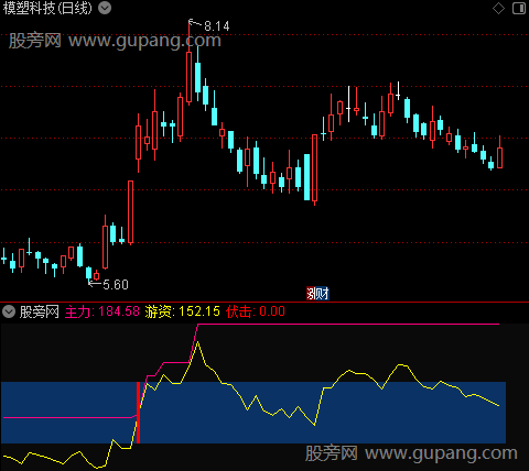 通达信伏击游资指标公式