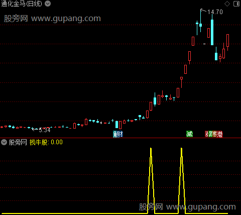 通达信找牛股选股指标公式