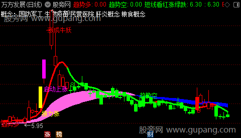 通达信接力涨主图指标公式